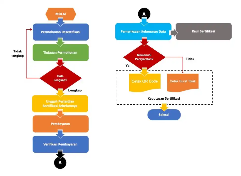 Alur Proses Resertifikasi (perubahan data)