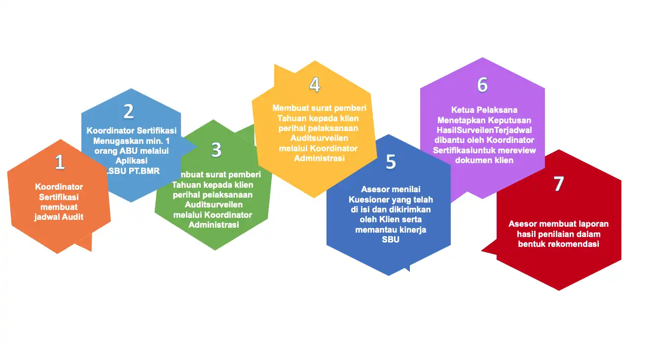 Proses Surveilen